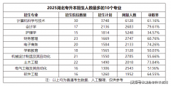 登科分数相对有竞