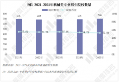 985、211等高条理院校近五年登科位次走势并未呈