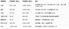 <b>且跟着全球财产升级</b>